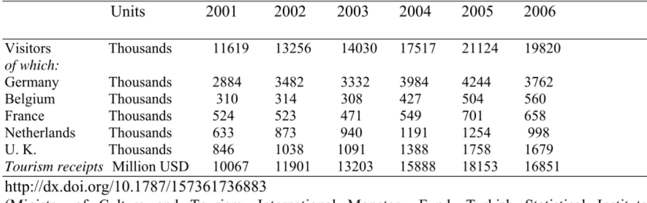 Table 3.2 Inbound tourism: International arrivals and receipts                    Units               2001         2002      2003        2004        2005        2006  Visitors              Thousands           11619        13256        14030      17517     