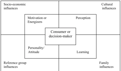 Figure 4.1 Consumer Decision Making Framework (Gilbert, D.C. (1991).  “An Examination of the Consumer Behavior Process Related to Tourism.) 