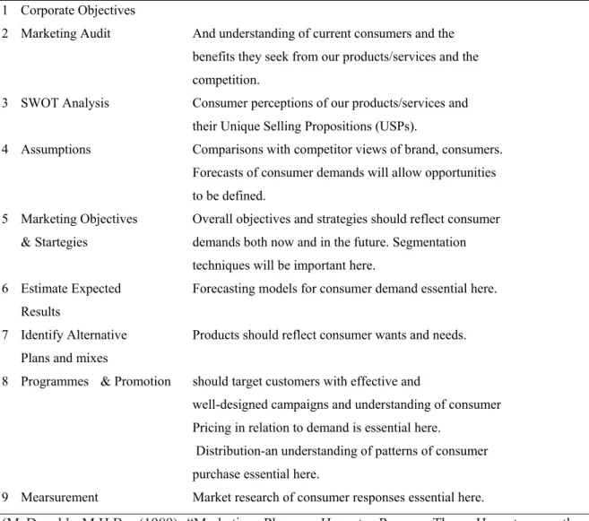 Table 4.1 The role of consumer behaviour in marketing process.  1  Corporate Objectives 