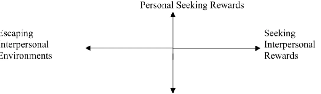 Figure 4.2 The Escaping and Seeking Dimensions of Leisure Motivation 