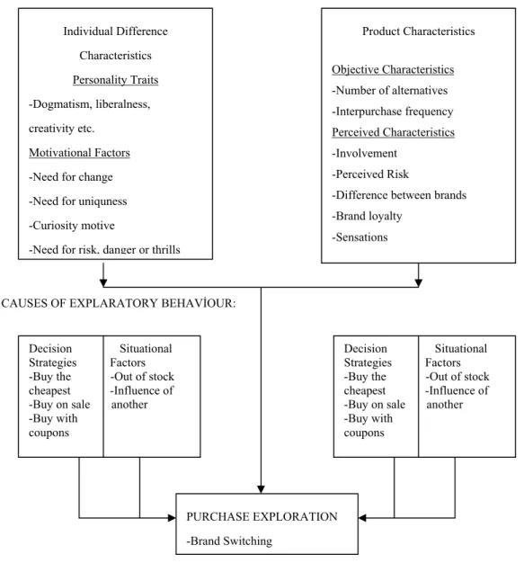 Figure 5.1 Theoratical Model of Explatory Purchase Behaviour  (Adapted From Hoyer &amp; Ridgway 1984) 