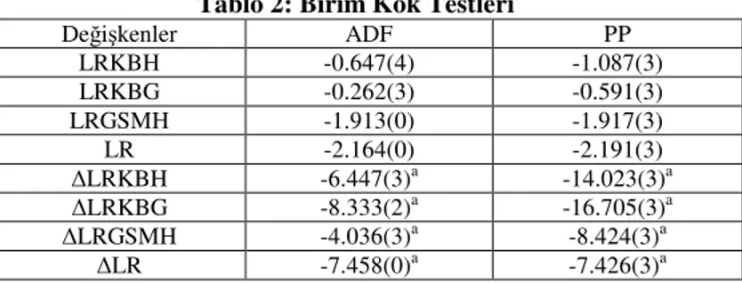 Tablo 2: Birim Kök Testleri 