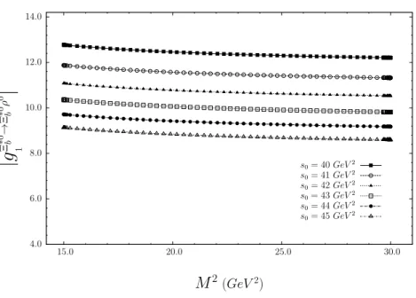 Figure 1: The dependence of the strong coupling constant g 1 for the Ξ ∗0 b → Ξ ∗0 b ρ 0 transition