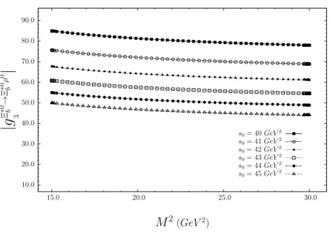 Figure 3: The same as Fig. (1), but for the strong coupling constant g 3 .