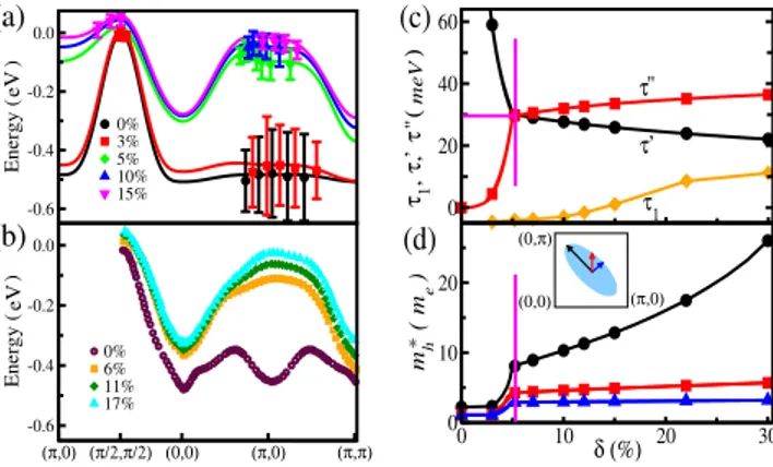 FIG. 1: (Color online) Doping dependent band dispersion obtained from experiment[26, 27] [dots in (a)], Eq.(1) [lines in (a)], and the t-J model[28] (b), with chemical potential at zero