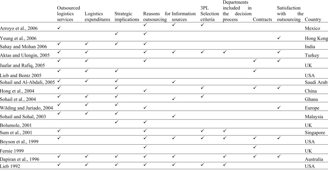 TABLE 1 FINDINGS OF THE LITERATURE SURVEY  Outsourced  logistics  services  Logistics  expenditures  Strategic   implications  Reasons for outsourcing  Information sources  3PL  Selection criteria  Departments  included in the decision  process Contracts  