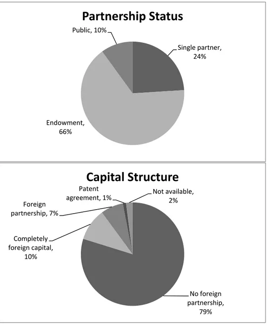 FIGURE 2 PARTNERSHIP STATUS AND CAPITAL STRUCTURE OF  PARTICIPATING FIRMS 