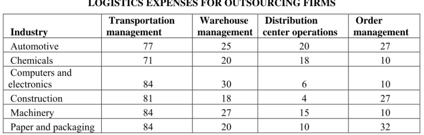 TABLE 4 THE SHARE OF DIFFERENT LOGISTICS FUNCTIONS IN TOTAL  LOGISTICS EXPENSES FOR OUTSOURCING FIRMS 