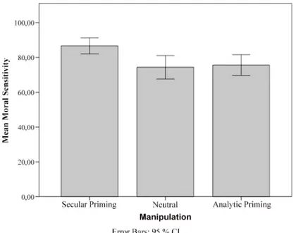 Fig 1. Moral Sensitivity Mean Scores for the Secular, Analytic, and Neutral Groups. Error bars represent 95% confidence intervals.