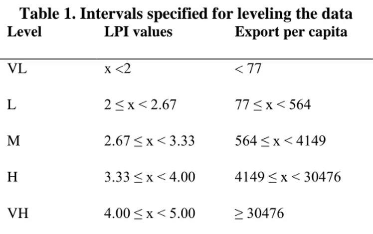 Table 1. Intervals specified for leveling the data 