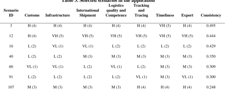 Table 3. Selected scenarios in the application  Scenario  ID  Customs  Infrastructure  International Shipment  Logistics  quality and  Competence  Tracking and 