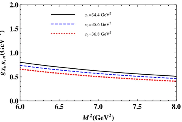 FIG. 1: The strong coupling constant g X b B s π vs Borel pa-