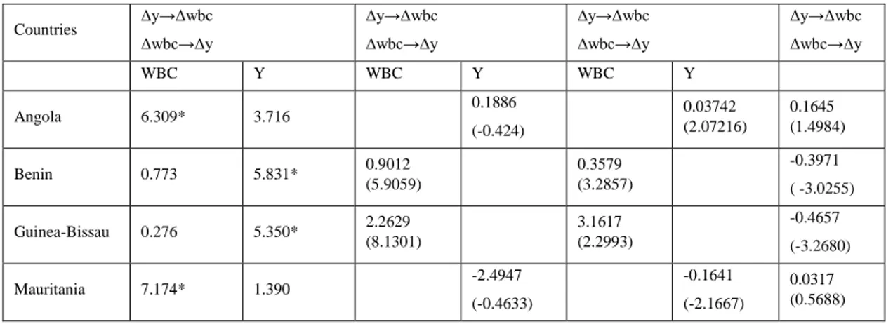 Table 2: Granger Causality Test Results (Selected Sub-Saharan Countries)  Countries  Δy→Δwbc  Δwbc→Δy  Δy→Δwbc Δwbc→Δy  Δy→Δwbc Δwbc→Δy  Δy→Δwbc Δwbc→Δy  WBC  Y  WBC  Y  WBC  Y  Angola  6.309*  3.716  0.1886  (-0.424)  0.03742  (2.07216)  0.1645  (1.4984) 