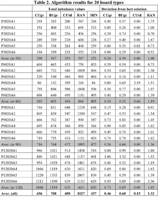 Table 2. Algorithm results for 20 board types 