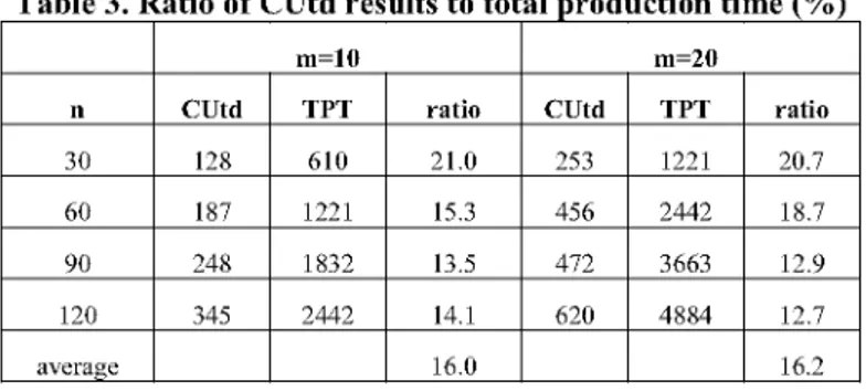 Table 3. Ratio of CUtd results to total production time (%) 