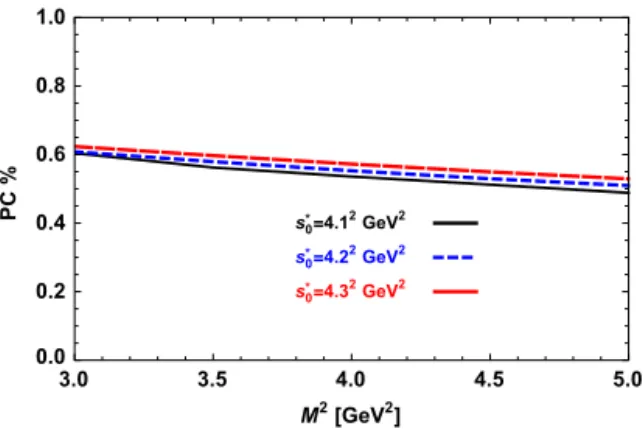 Fig. 1. PC versus M 2 at different fixed values of the in-medium continuum threshold. (For interpretation of the colours in the figure(s), the reader is referred to the web version of this article.)
