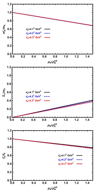 Fig. 3. m ∗ X /m X ,  υ /m X and f X ∗ /f X versus ρ/ρ N sat at different values of the threshold parameter s 0 ∗ and average value