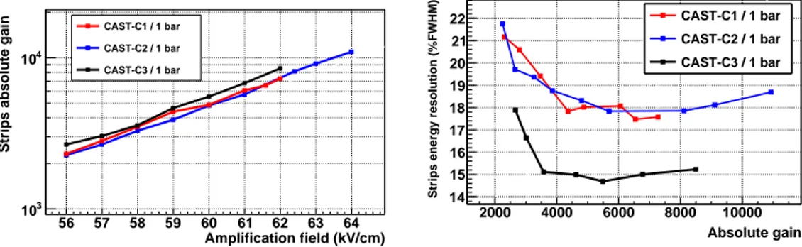 Figure 8. Left: dependence of the absolute gain with the amplification field for the CAST-C1, -C2 and -C3 detectors in Ar+2.3%iC 4 H 10 at 1 bar