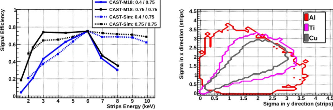 Figure 10. Left: comparison between the simulated and experimentally measured signal efficiency for two different sets of fixed efficiencies at 6 and 3 keV, the main and escape peak of a 55 Fe calibration source