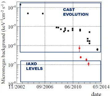 Figure 11. Black squared points represent background levels of the Micromegas detectors achieved in the CAST experiment