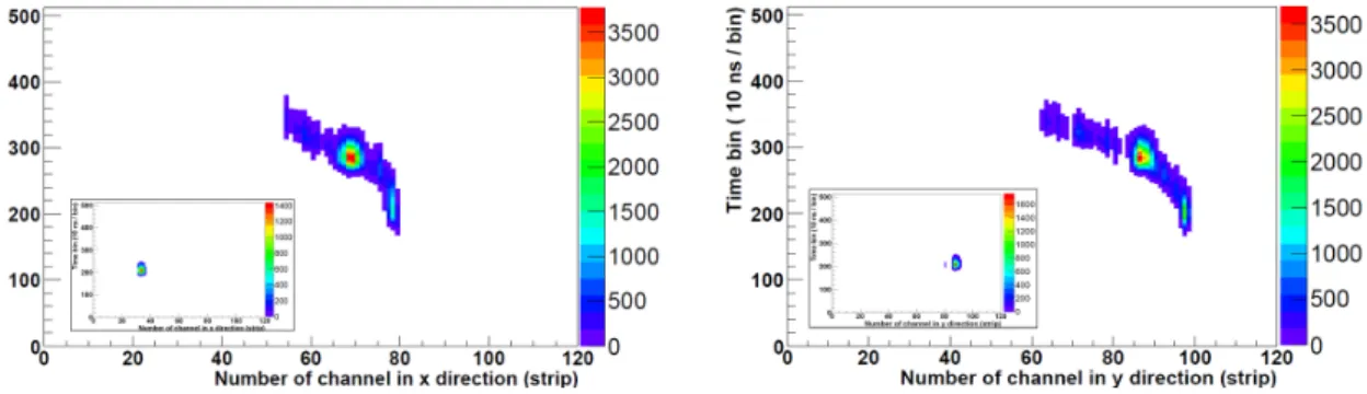 Table 2. Background levels obtained by different detectors/setups with the same shielding