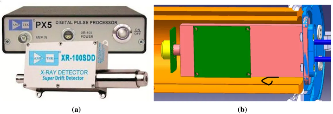 Figure 5. (a) Amptek XR-100SDD detector and PX5, (b) new SDD integrated in the custom made vacuum vessel.