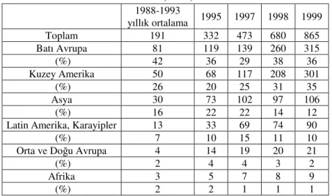 Tablo 2. Dünyada Yabancı Yatırımlar, (1988-1999) (milyar dolar) (Insight  Yased, 2000)  