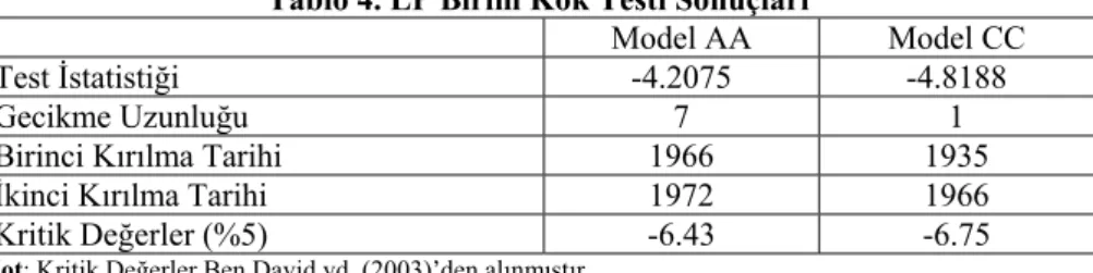 Tablo 4. LP Birim Kök Testi Sonuçları 