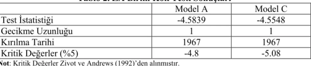 Tablo 2. ZA Birim Kök Testi Sonuçları 