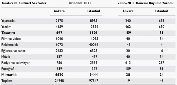 Tablo 2.  2008-2011 döneminde Ankara ve İstanbul’daki yaratıcı ve kültürel endüstrilerin gelişimi 