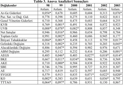 Tablo 3. Anova Analizleri Sonuçları 