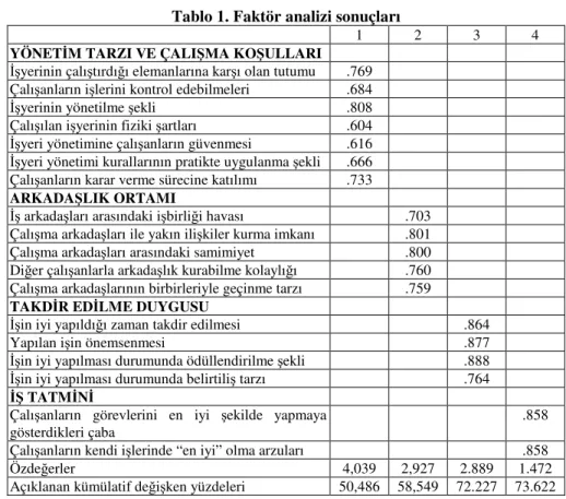 Tablo 1. Faktör analizi sonuçları 