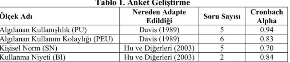 Tablo 1. Anket Geliştirme 