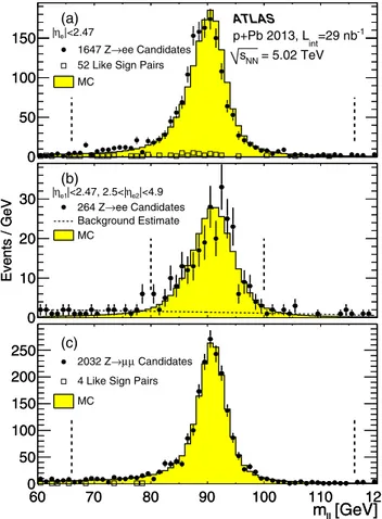 FIG. 2. (Color online) Dilepton invariant mass distributions in data and MC simulation