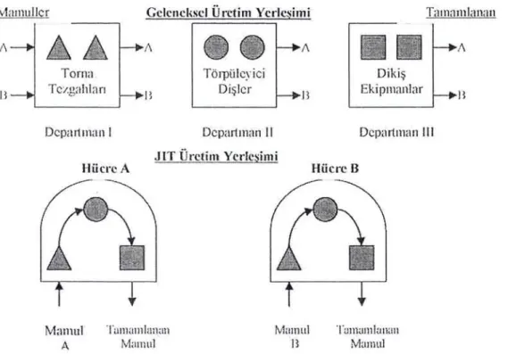Şekil 7  Fabrika  Yerleşim  Düzeni:  Geleneksel ve  JIT 