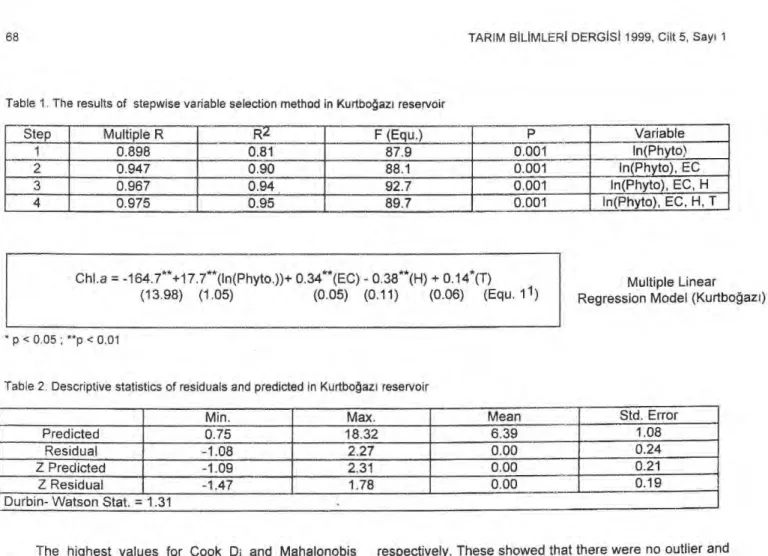 Table 2. Descriptive statistics of residuals and predicted in Kurtbo ğazı  reservoir 