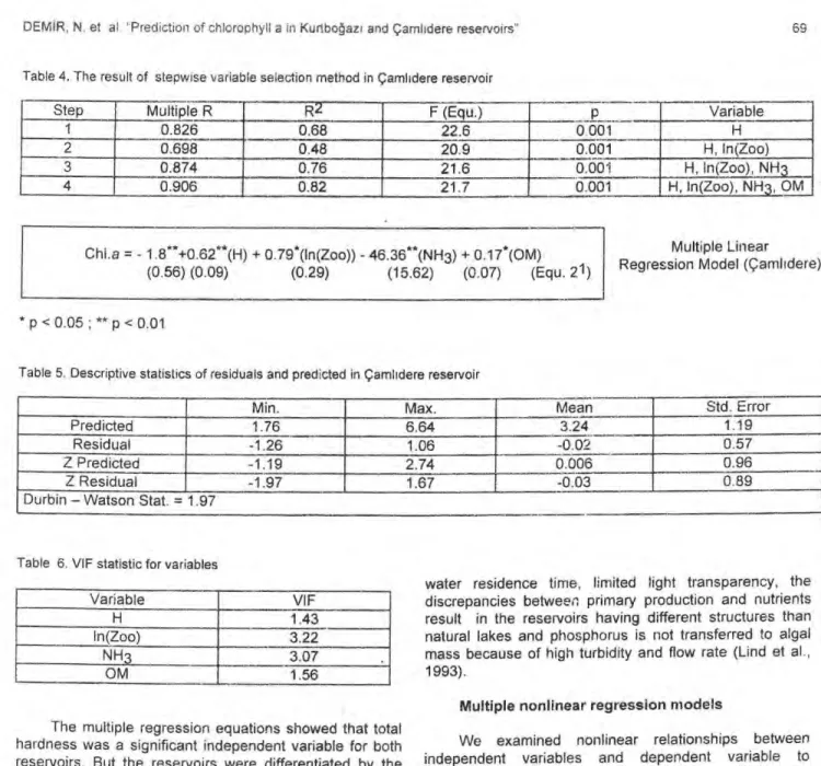 Table 5. Descriptive statistics of residuals and predicted in Çaml ı dere reservoir 
