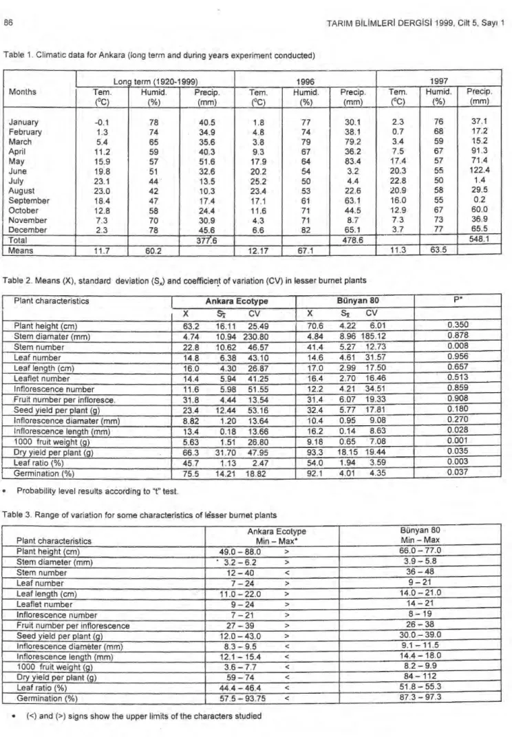 Table 1. Climatic data for Ankara (iong term and during years experiment conducted) 