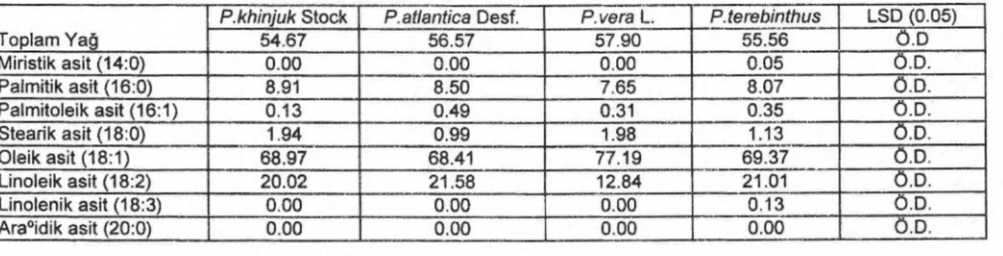 Çizelge 7. K ı rm ı z ı   antepf ı st ığı   çe ş idincie tozlay ı c ı   olarak kullan ı lan farkl ı   Pistacia türlerinin toplam ya ğ   (%) ve ya ğ   asitlerinin de ğ i ş imi  (%)  üzerine etkileri (1995)