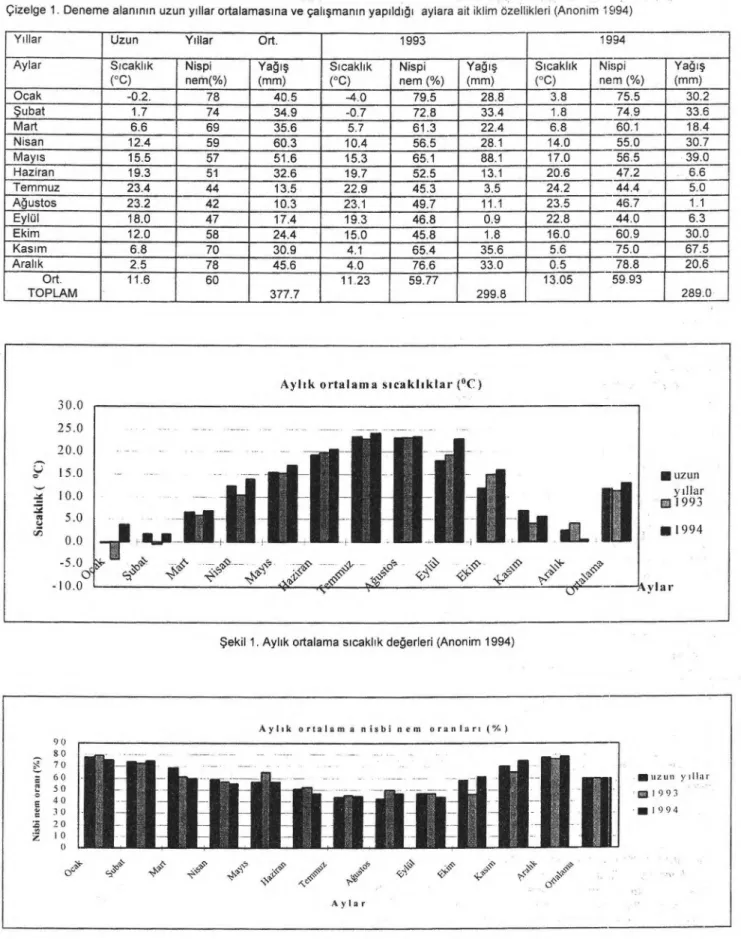 Çizelge 1. Deneme alan ı n ı n uzun y ı llar ortalamas ı na ve çalışman ı n yapıld ığı   aylara ait iklim özellikleri (Anonim 1994)  Y ı llar  Uzun  Yı llar  Ort