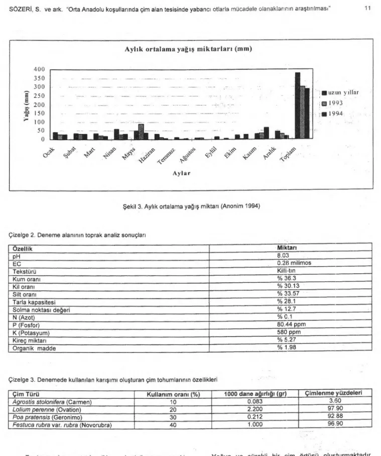 Şekil 3. Ayl ı k ortalama yağış   miktar ı   (Anonim 1994) 