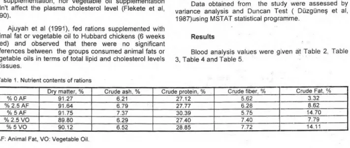 Table 1. Nutrient contents of rations 