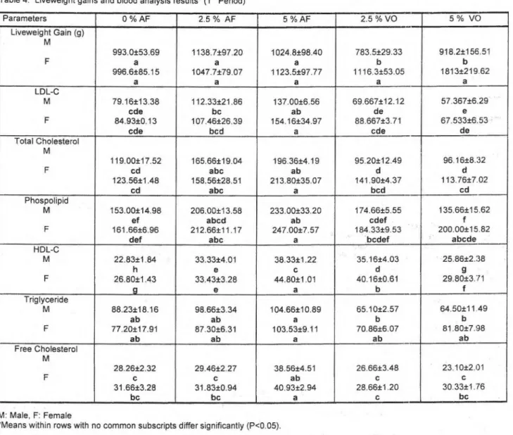 Table 4. Liveweight gains and blood analysis results* (1st Period) 