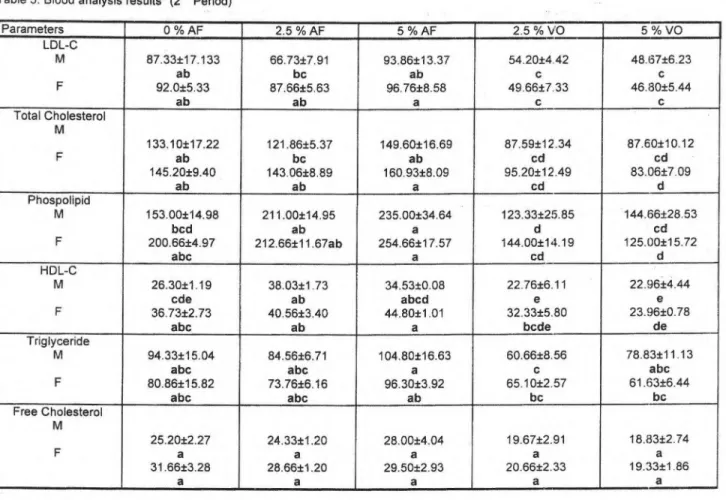 Table 5. Blood analysis results*  (2nd  Period) 
