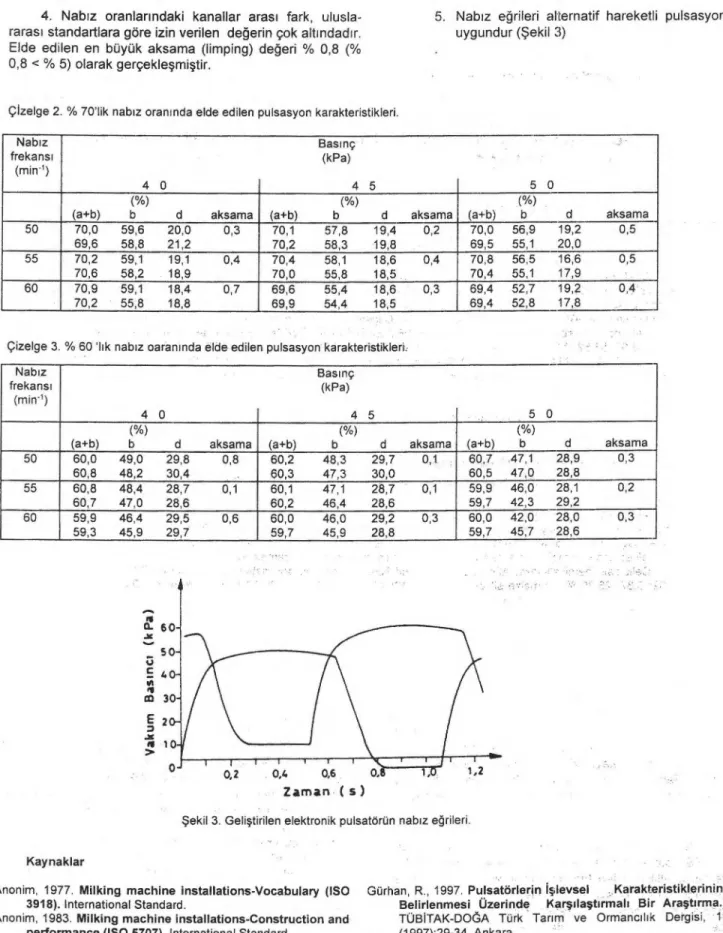 Çizelge 2. % 70'lik nab ı z oran ı nda elde edilen pulsasyon karakteristikleri.  Nab ı z  frekans ı  (min-l)  4  O  Bası nç (kPa)  4  5  5  O  (%)  (%)  (%) 