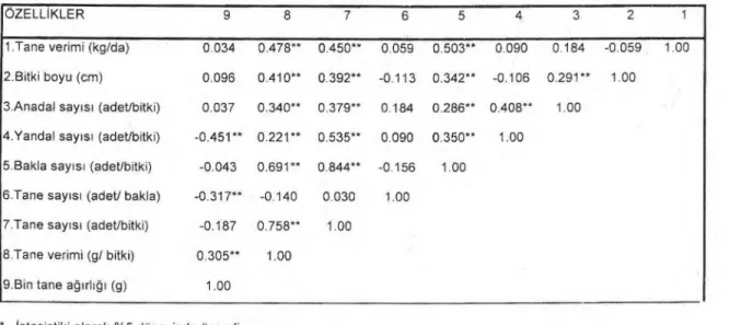 Çizelge 1. Mercimekte incelenen özellikler aras ı ndaki toplam ili ş ki katsay ı lar ı   (r) 