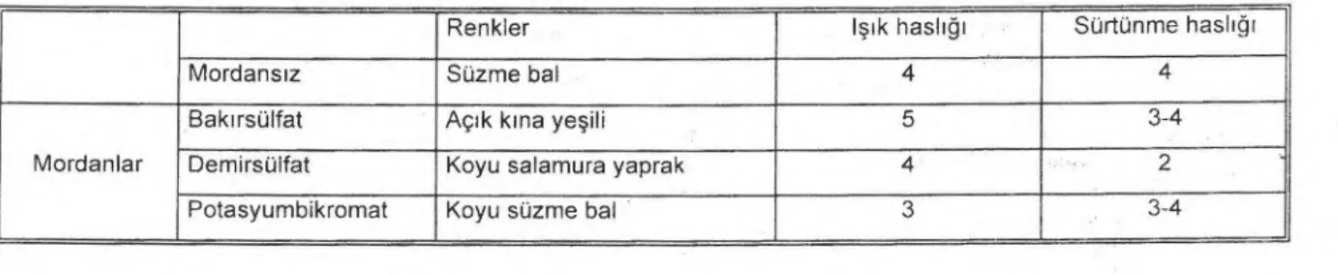 Çizelge 1 incelendi ğ inde, sar ı   çiçekler mordans ı z  boyamada süzme bal rengi, bak ı rsülfat kullan ı ld ığı nda  