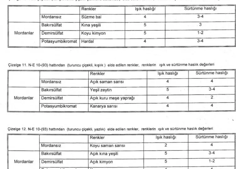 Çizelge  12  incelendi ğ inde,  turuncu  çiçekler 