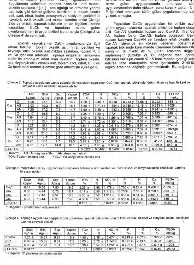 Çizelge  4).  Toplam oksalik asit içeri ğ i ile fizyolojik etkili  oksalik asit miktar ı , nitrat, K ve Ca içerikleri amonyum  nitrat gübre uygulamas ı nda amonyum sülfat  uygulamas ı ndan daha yüksek, buna kar şı l ı k toplam N ve  P içerikleri amonyum sü