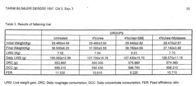 Table 3. Results of fattening trial 